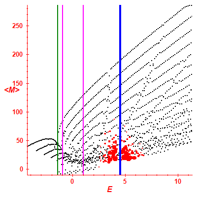 Peres lattice <M>